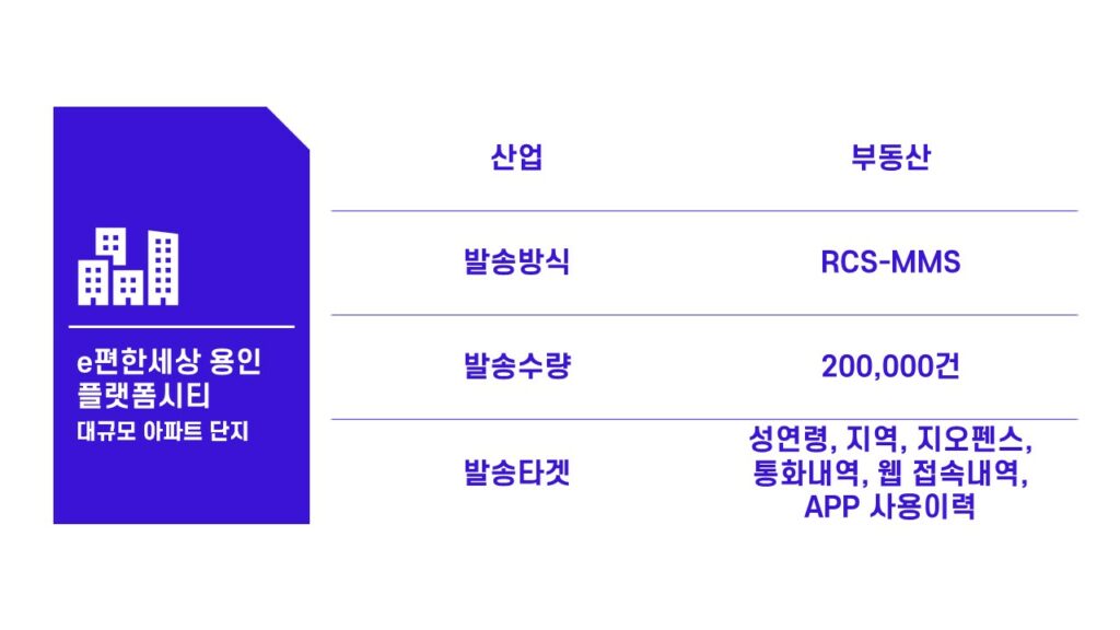 e편한세상 용인 플랫폼시티는 코어타겟 광고 캠페인을 통해 선착순 분양 광고를 집행했습니다.