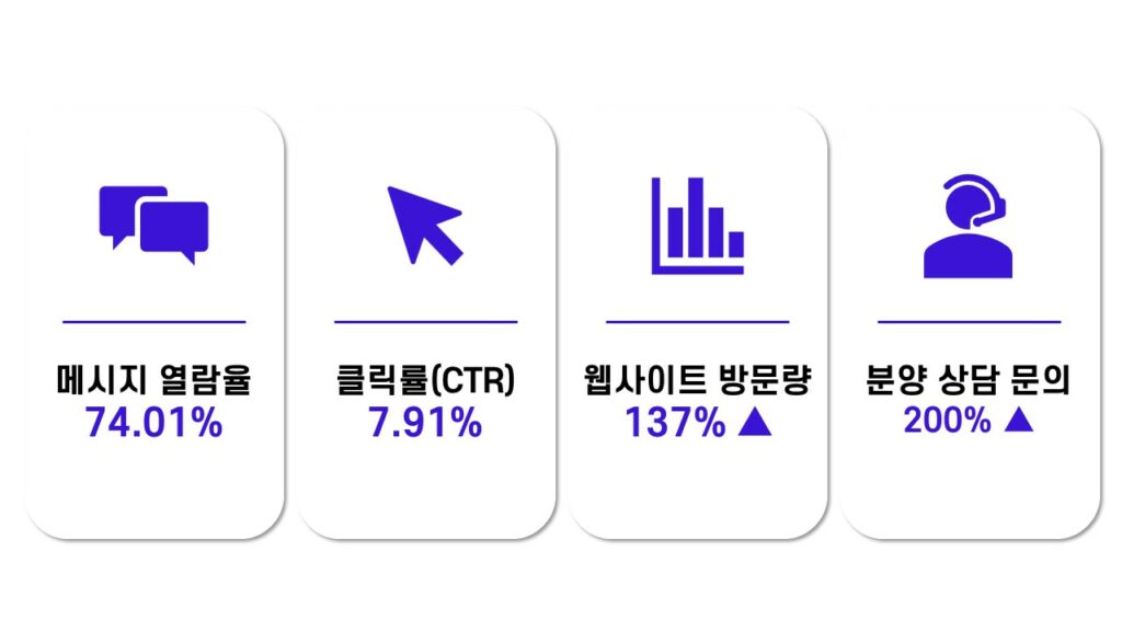 코어타겟광고 캠페인을 통해 분양 문의가 2배 증가했습니다.