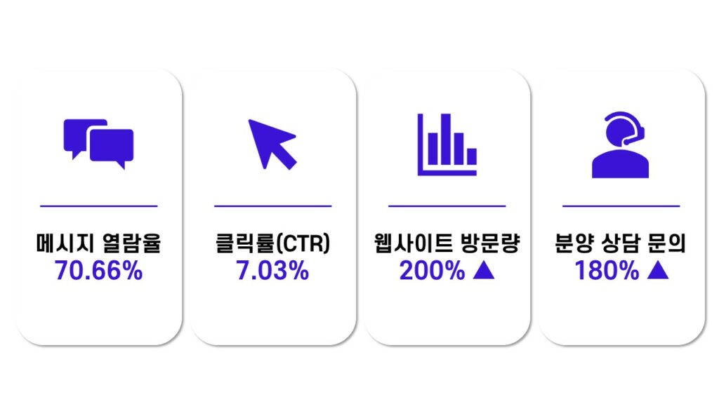 분양 마케팅 성과