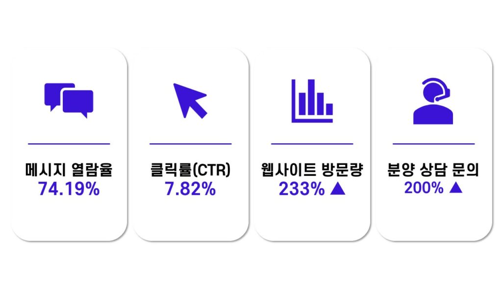 마포 빌리브 디에이블 코어타겟 광고 성과