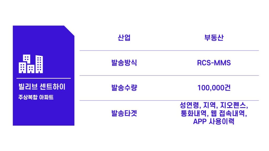 빌리브센트하이는 코어타겟광고 솔루션을 활용한 광고 캠페인을 집행했습니다.