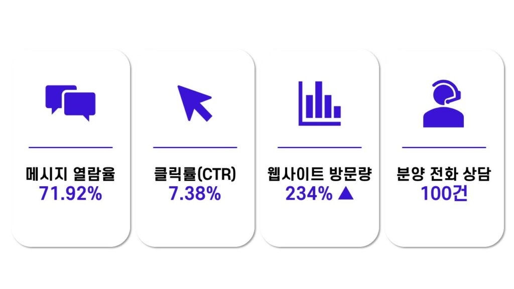 코어타겟광고 솔루션 캠페인 결과 분양 전화 상담 100건의 성과를 달성했습니다.