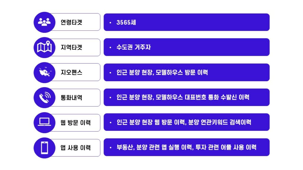 코어타겟광고 솔루션이 제공하는 상세 타겟팅을 통해 전략적으로 개인화된 메시지를 전달할 수 있었습니다.