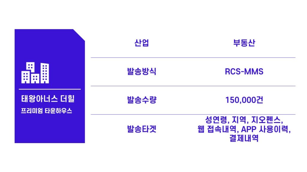 태왕아너스 더힐은 코어타겟광고를 활용하여 분양 마케팅을 집행했습니다.