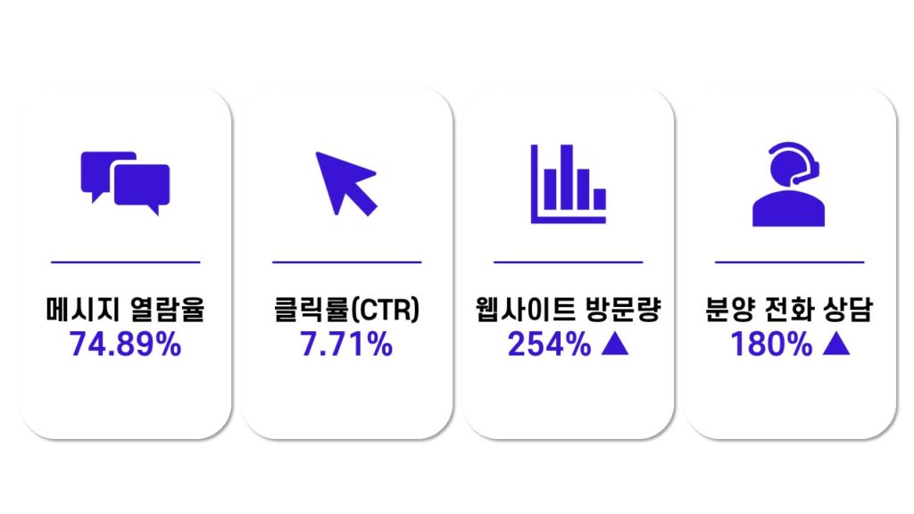 코어타겟광고 마케팅 캠페인을 통해 분양 전화 상담률이 2배 증가했습니다.