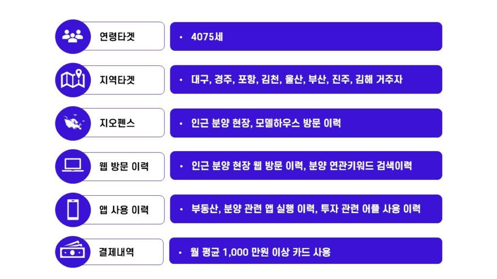 코어타겟광고 솔루션을 통해 빅데이터 기반의 고객 행동 유형을 파악하고 정밀한 타겟 마케팅을 집행했습니다.