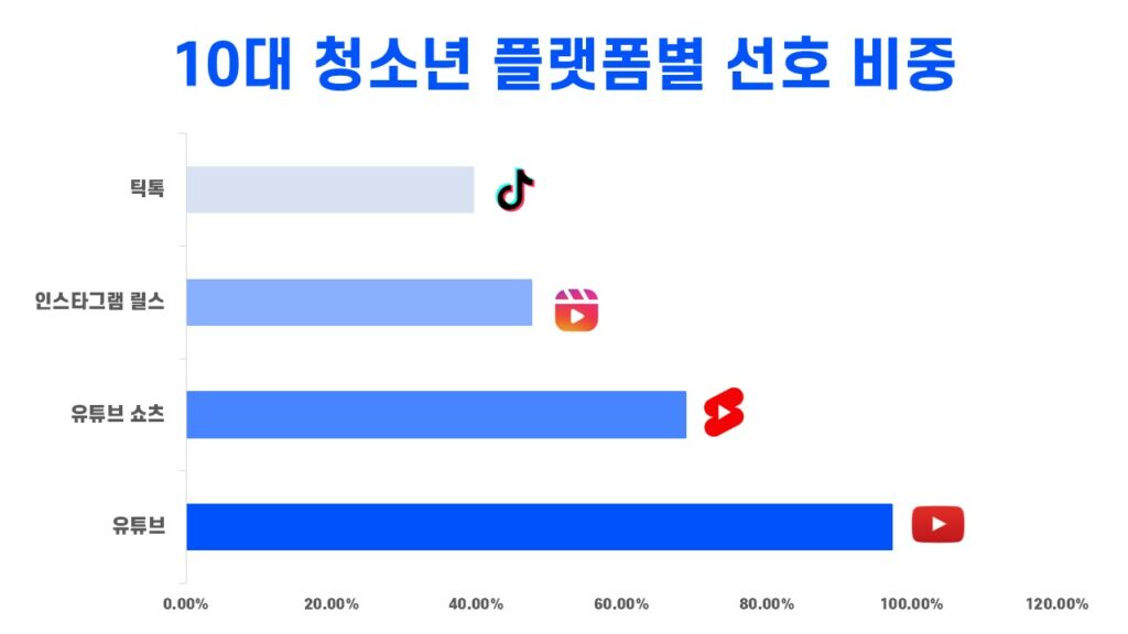 10대 청소년들은 유튜브, 유튜브 쇼츠, 인스타그램 릴스, 틱톡 순으로 숏폼 콘텐츠를 소비하는 플랫폼을 활용합니다.