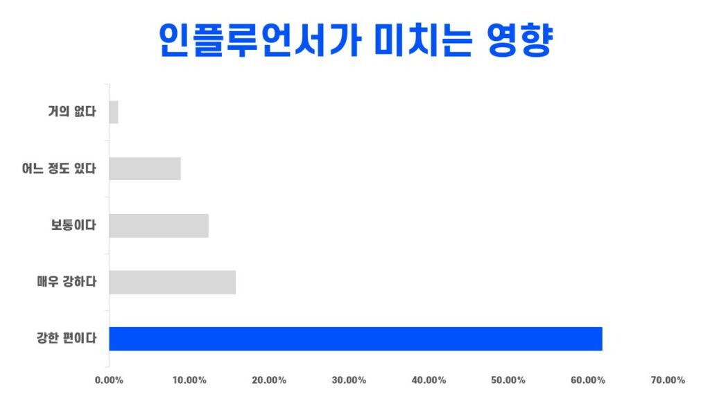 인플루언서가 구매에 미치는 영향은 매우 강한편이라고 잘파세대는 응답했습니다.