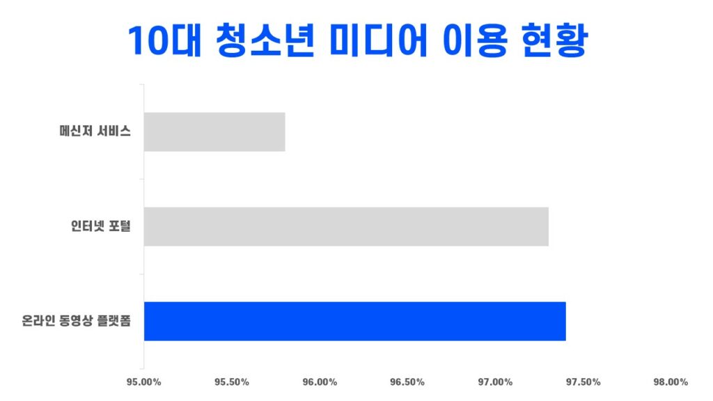 10대 청소년 미디어 이용 현황 그래프로, 온라인 동영상 플랫폼이 메신저 서비스와 인터넷 포털 보다 이용률이 높은 것으로 나타남.