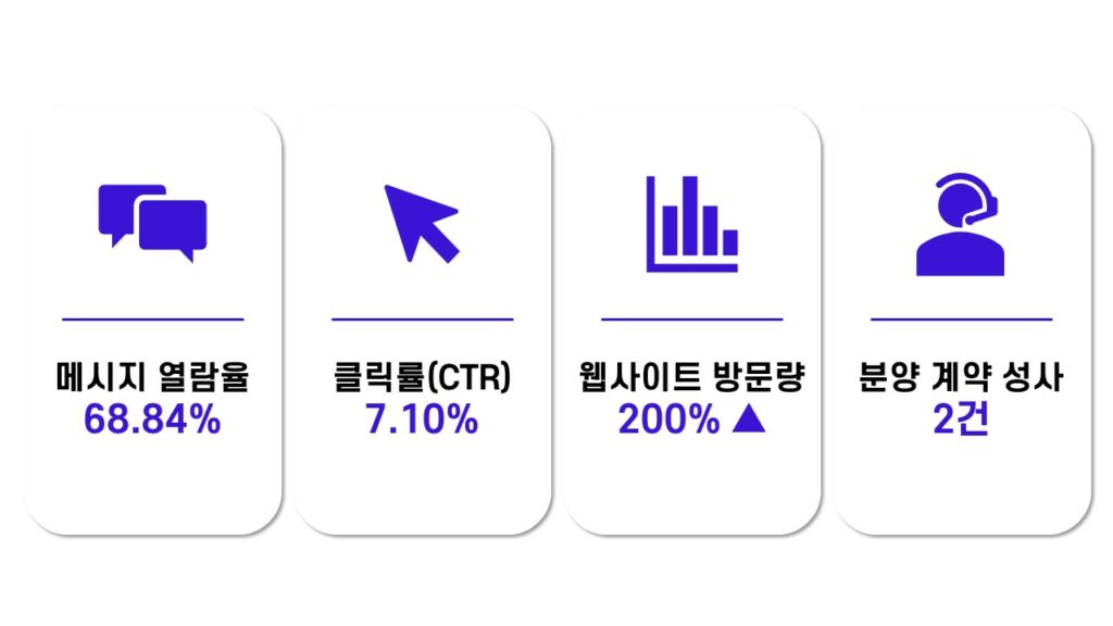 부동산광고 코어타겟 캠페인 성과