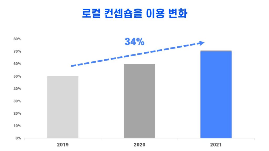 2019년 대비 2021년 로컬 컨셉숍을 이용한 성인남녀 비율은 34%가 증가했습니다.