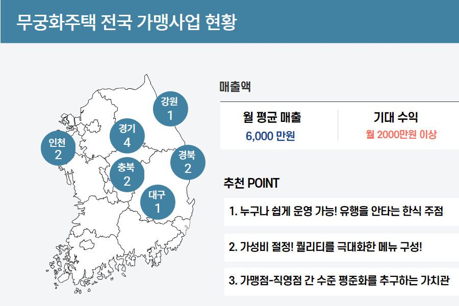 무궁화주택 가맹사업 현황