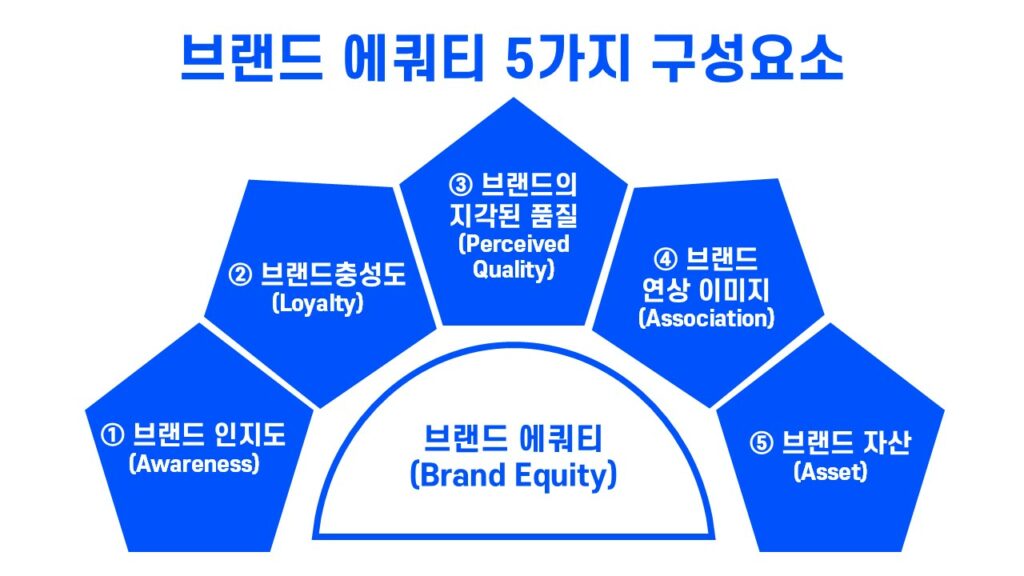 브랜드 에쿼티 5가지 구성요소