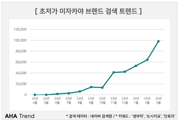 아하모먼트에서 발표한 초저가 이자카야 브랜드 검색 트렌드를보면 지난 1년간 연관 검색량이 500%이상 성장한 것으로 나타남