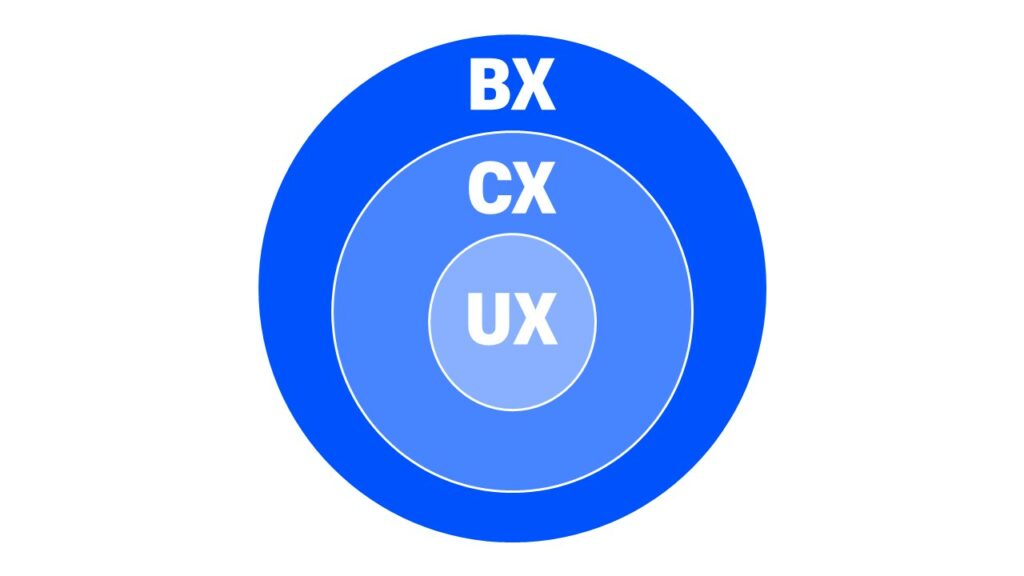 브랜드 경험 구성요소 및 BX, CX, UX의 관계