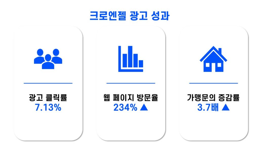 크로엔젤 위픽 CPA 광고 성과