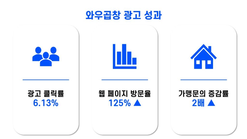 와우곱창 위픽 CPA 광고 성과