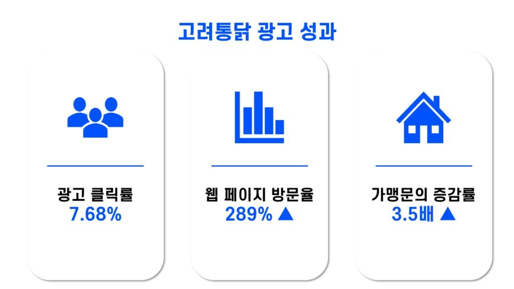 고려통닭 위픽CPA 광고 성과