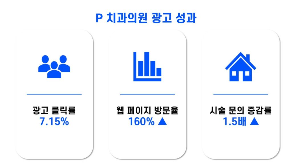 P치과의원 위픽부스터 광고 성과