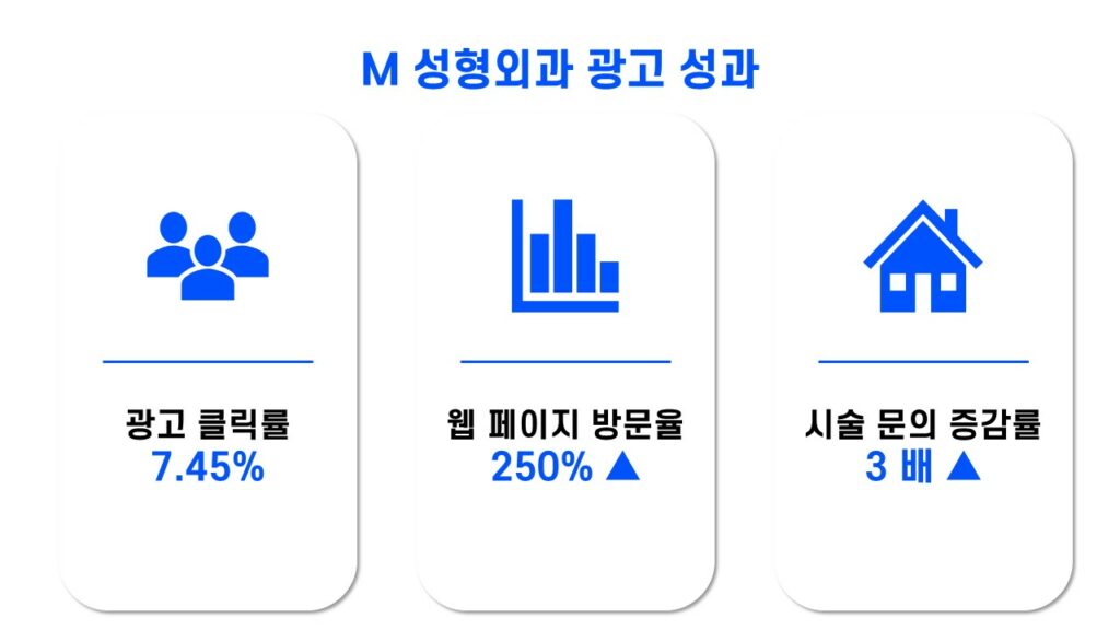 M성형외과 위픽부스터 광고 성과