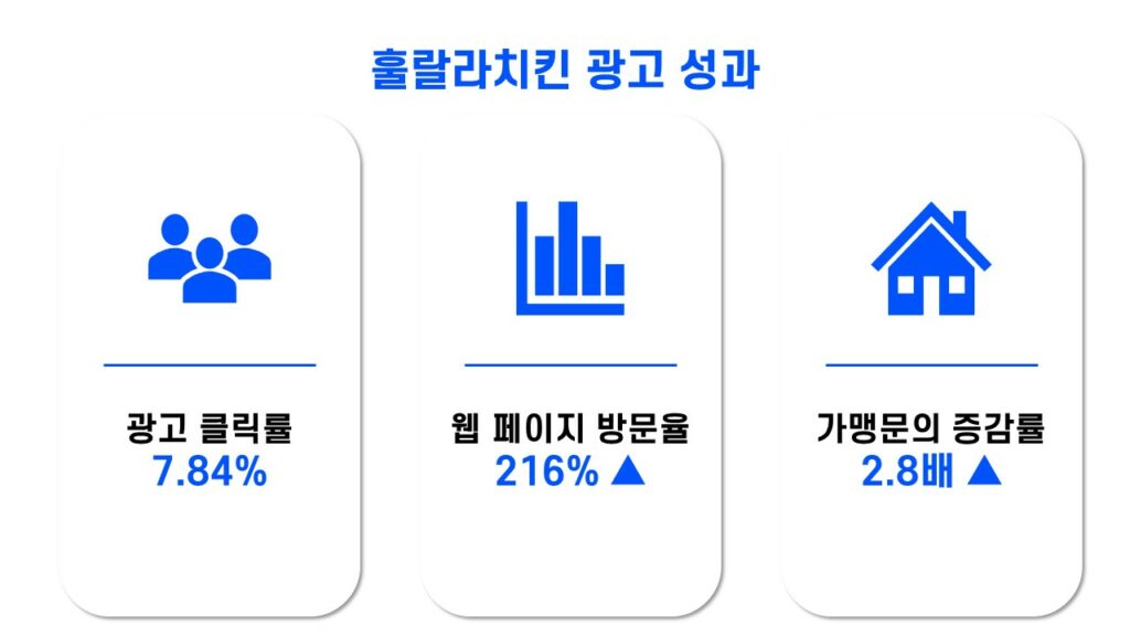 훌랄라치킨 위픽CPA 광고 성과