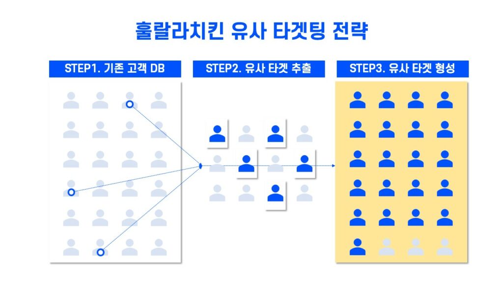 훌랄라 치킨 유사 타겟팅 전략 도식화 이미지