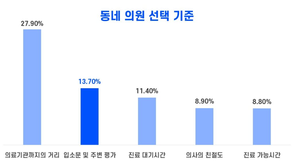 동네 의원 선택 기준