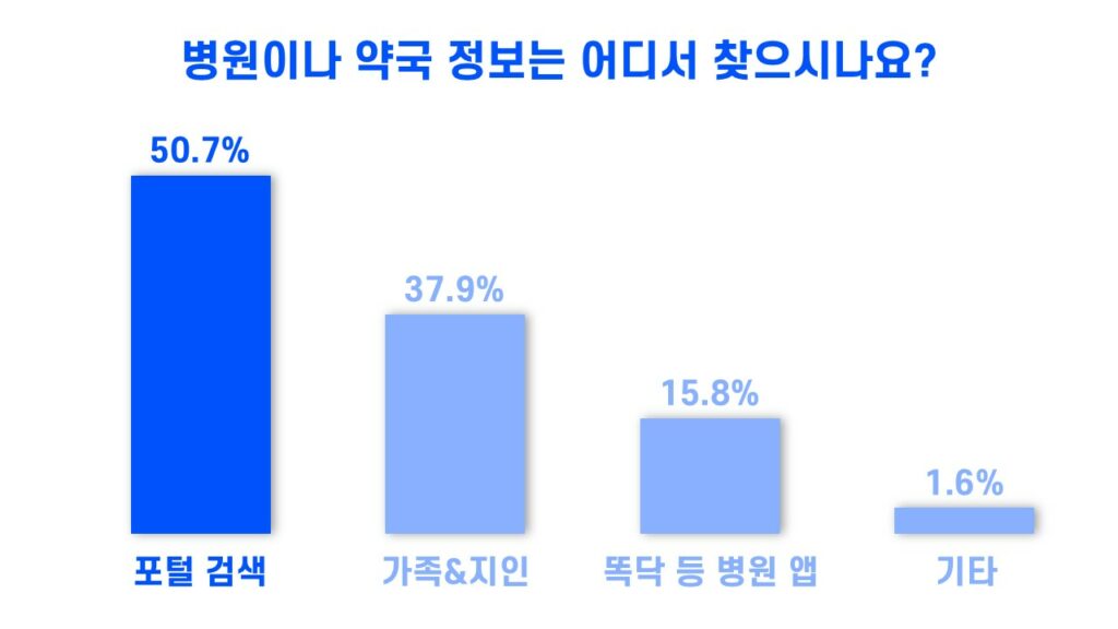 병원이나 약국 정보를 찾을 때 포털 검색을 가장 많이 이용하는 것으로 나타남