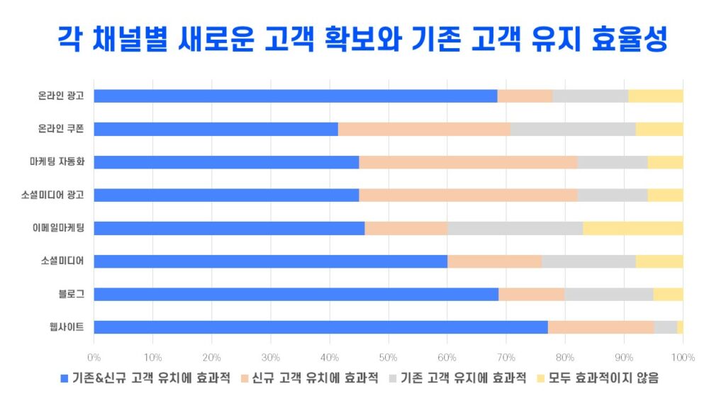 웹사이트는 신규 & 기존 고객 확보 모두에 유리한 것으로 나타남 