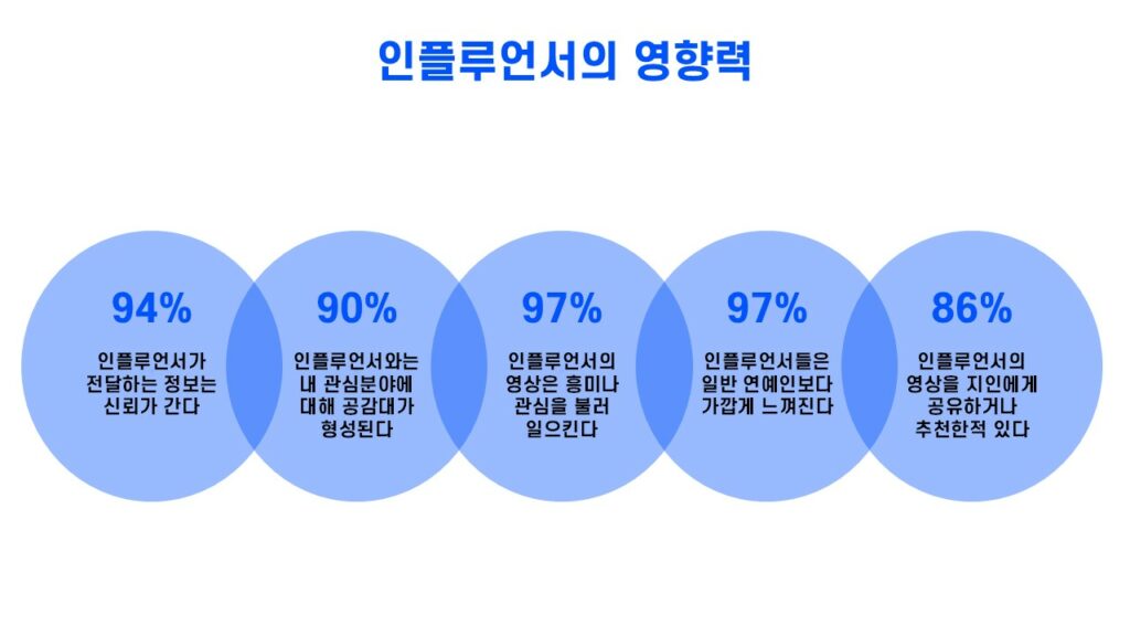 인플루언서의 영향력