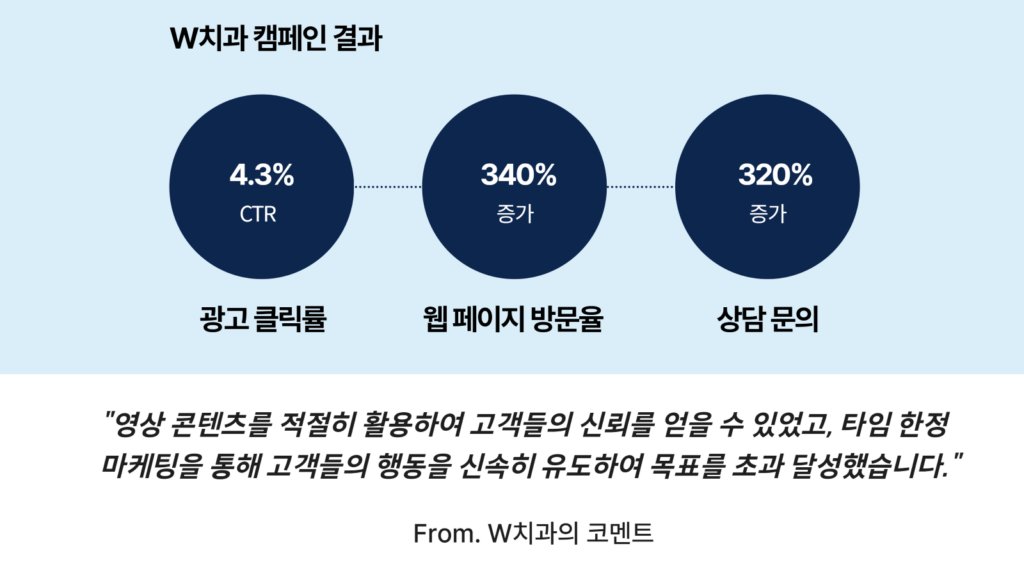 위픽부스터의 병원 마케팅 성과