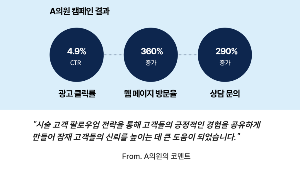 위픽부스터 병원 마케팅 성과 및 인사이트