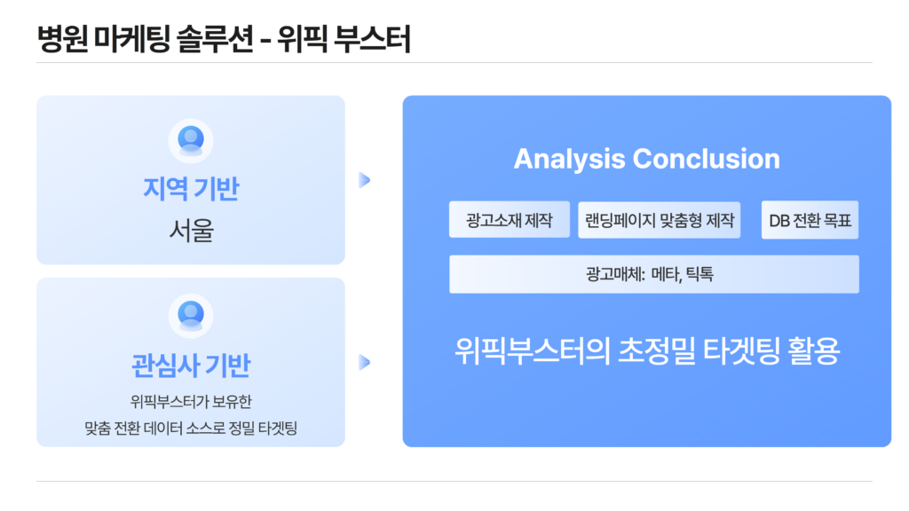 위픽부스터의 병원 마케팅 성공사례