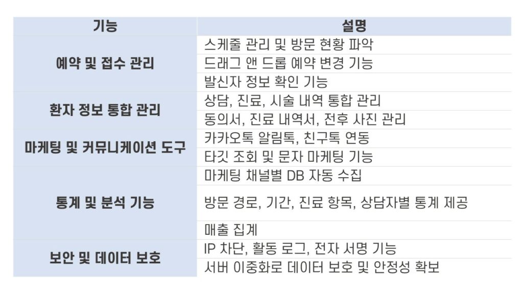 ⓒ국내 병원 CRM K사 핵심 기능