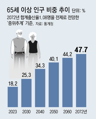 5100만 한국 인구, 50년후엔 3600만명대… 65세 이상이 절반