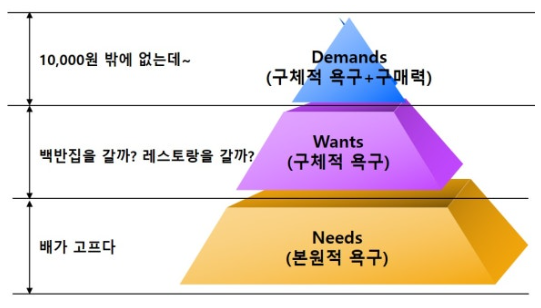 고객의 지불 욕구 단계