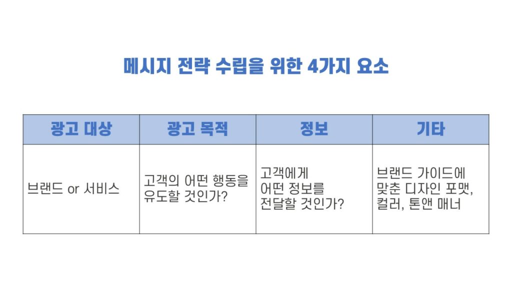 메시지 전략 수립을 위한 4가지 요소