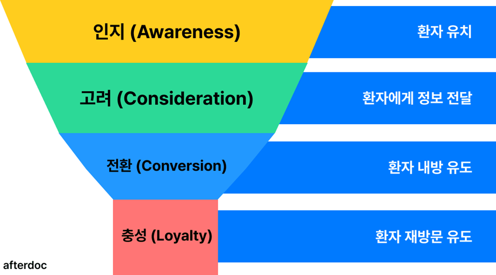 4단계 마케팅 퍼널 ⓒafterdoc