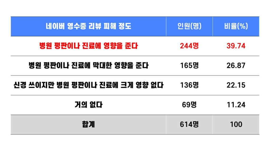 네이버 영수증 리뷰가 병원 진료에 미치는 영향 