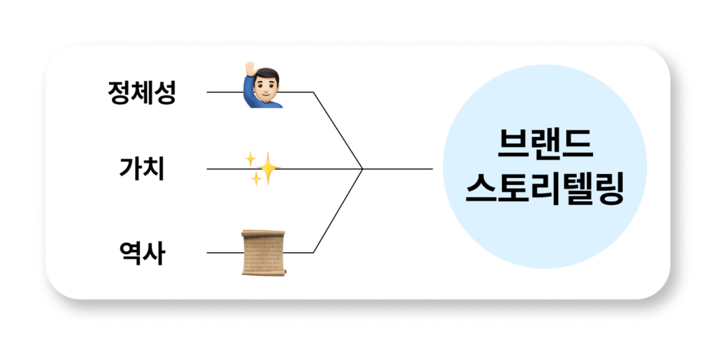 브랜드 스토리텔링을 통한 감성적 고객 연결과 SEO 효과 증대