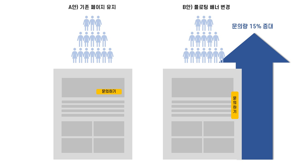 병원 마케팅 AB 테스트 분석하기