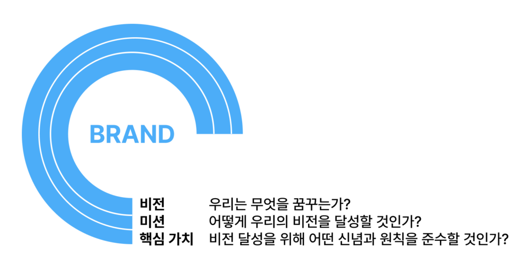 브랜드 스토리텔링의 3요소 : 비전, 미션, 핵심가치 정의