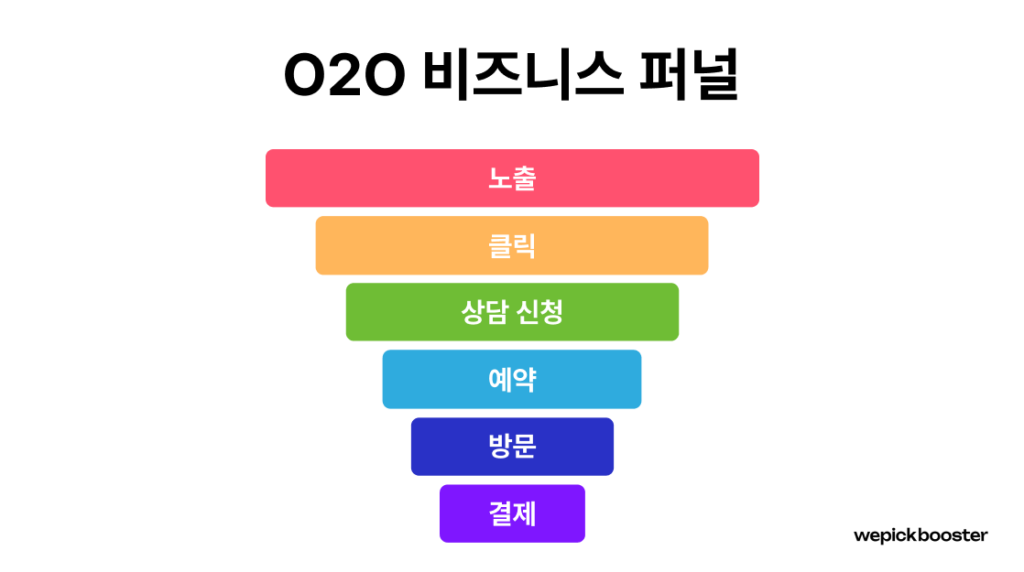 O2O 비즈니스 퍼널 단계