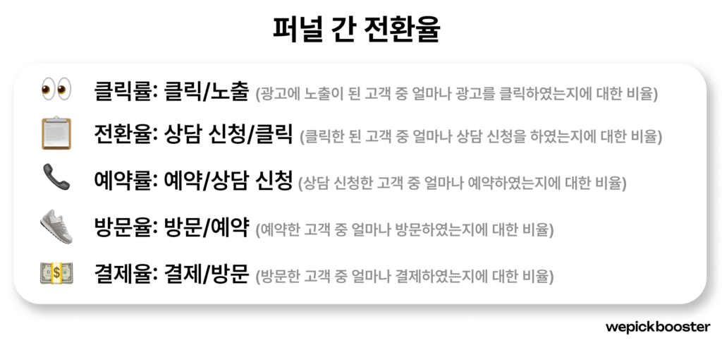 마케팅 성과 개선을 위한 퍼널 간 전환율