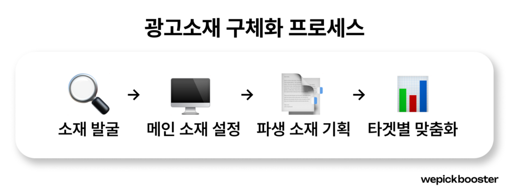 병원 광고소재 구체화 프로세스