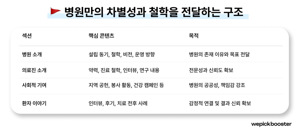 병원 홈페이지 페이지의 핵심 콘텐츠