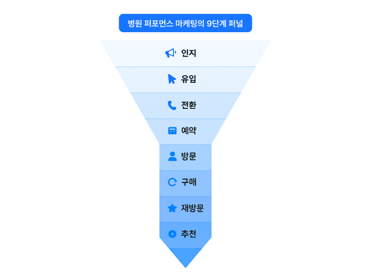 CPA마케팅 구조