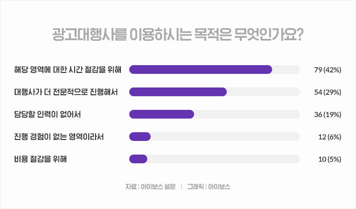 프랜차이즈 대행사를 이용하는 목적