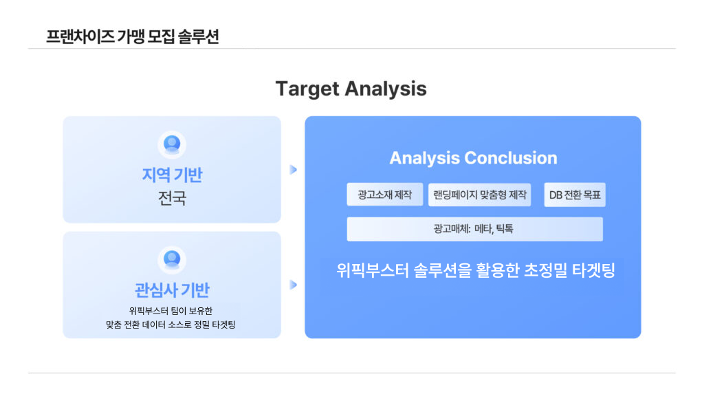 프랜차이즈 가맹 모집 솔루션